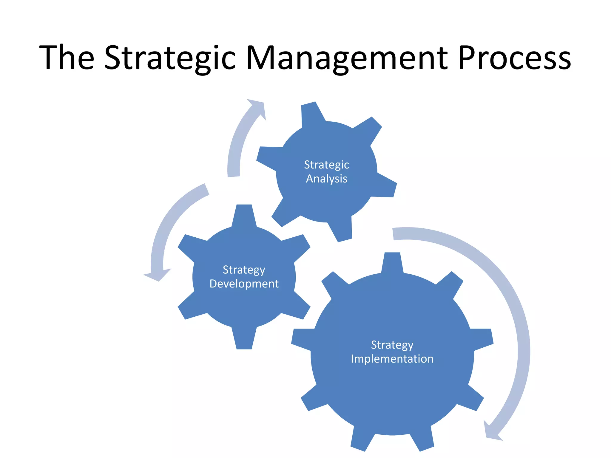 The Strategic Management Process

                        Strategic
                        Analysis




            Strategy
          Development



                                       Strategy
                                    Implementation
 