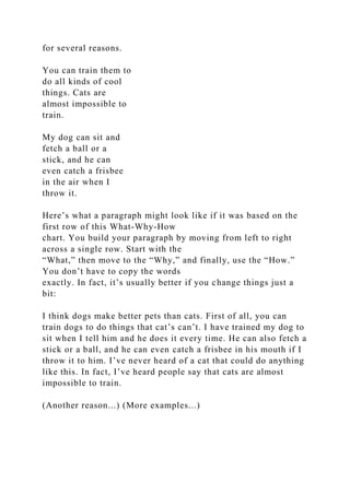 for several reasons.
You can train them to
do all kinds of cool
things. Cats are
almost impossible to
train.
My dog can sit and
fetch a ball or a
stick, and he can
even catch a frisbee
in the air when I
throw it.
Here’s what a paragraph might look like if it was based on the
first row of this What-Why-How
chart. You build your paragraph by moving from left to right
across a single row. Start with the
“What,” then move to the “Why,” and finally, use the “How.”
You don’t have to copy the words
exactly. In fact, it’s usually better if you change things just a
bit:
I think dogs make better pets than cats. First of all, you can
train dogs to do things that cat’s can’t. I have trained my dog to
sit when I tell him and he does it every time. He can also fetch a
stick or a ball, and he can even catch a frisbee in his mouth if I
throw it to him. I’ve never heard of a cat that could do anything
like this. In fact, I’ve heard people say that cats are almost
impossible to train.
(Another reason...) (More examples...)
 