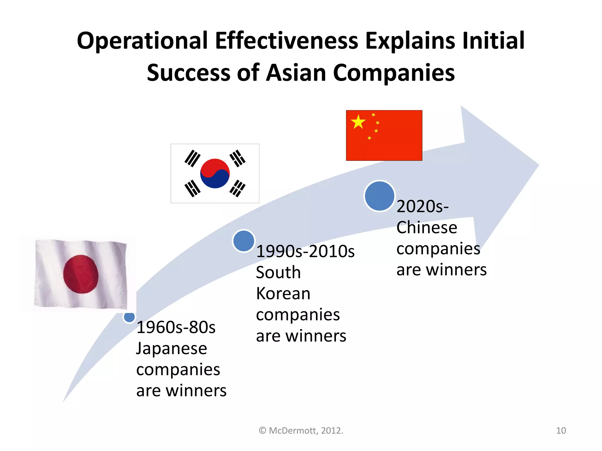 Operational Effectiveness Explains Initial
Success of Asian Companies

1960s-80s
Japanese
companies
are winners

1990s-2010s
South
Korean
companies
are winners

© McDermott, 2012.

2020sChinese
companies
are winners

10

 