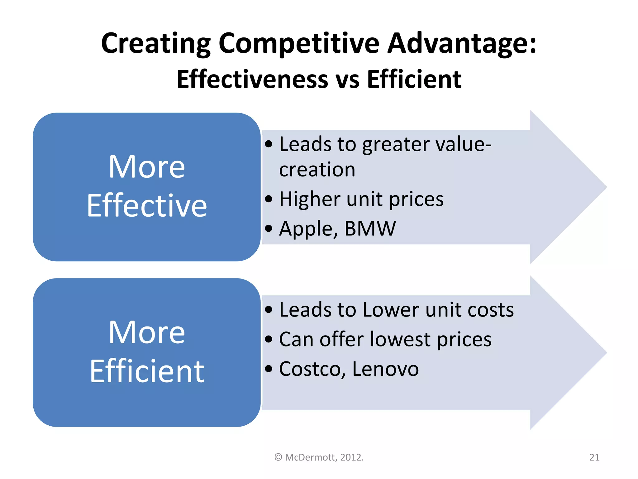 Creating Competitive Advantage:
Effectiveness vs Efficient

More
Effective

More
Efficient

• Leads to greater valuecreation
• Higher unit prices
• Apple, BMW

• Leads to Lower unit costs
• Can offer lowest prices
• Costco, Lenovo

© McDermott, 2012.

21

 