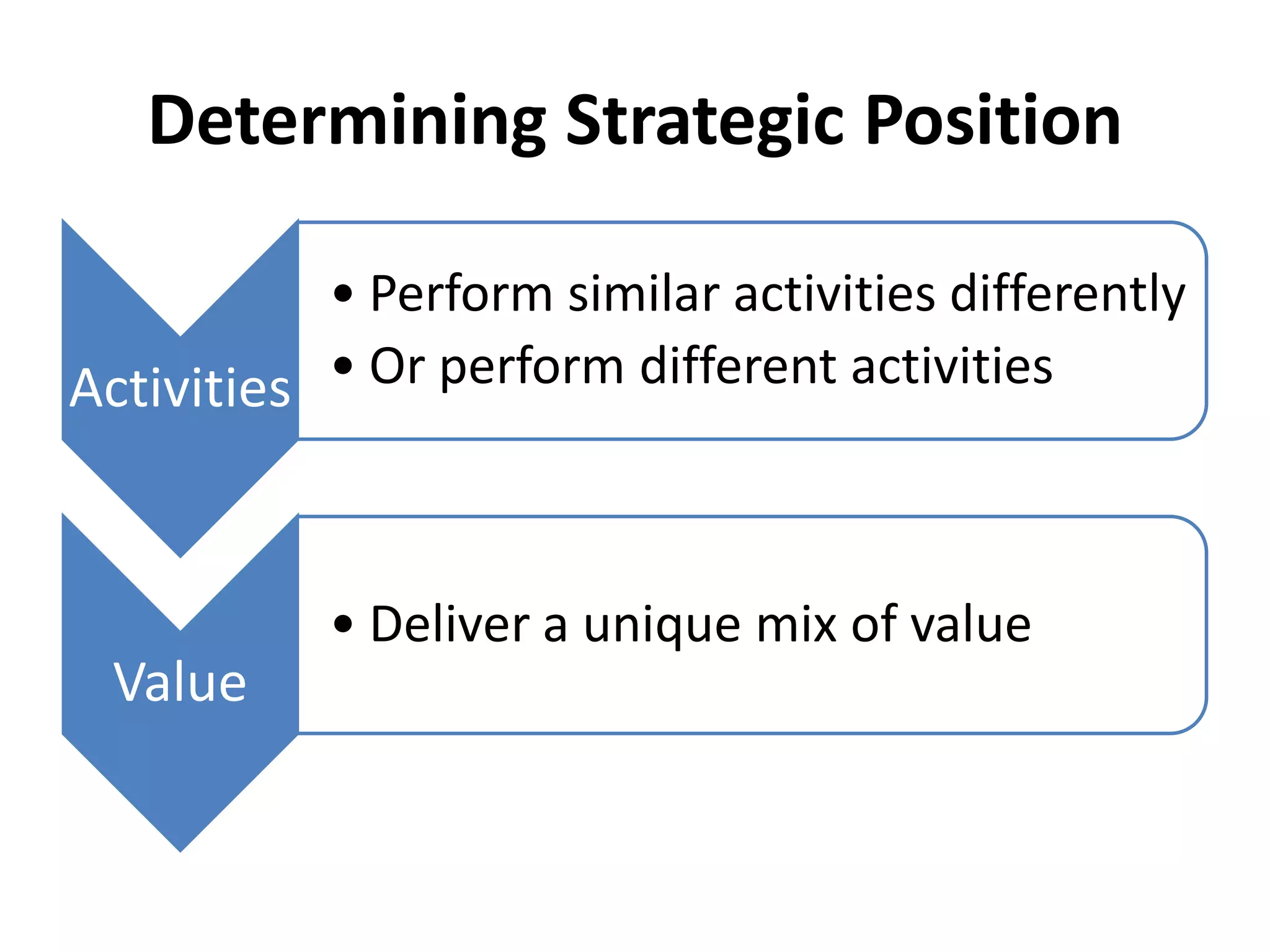Determining Strategic Position
• Perform similar activities differently
Activities • Or perform different activities

• Deliver a unique mix of value

Value

 