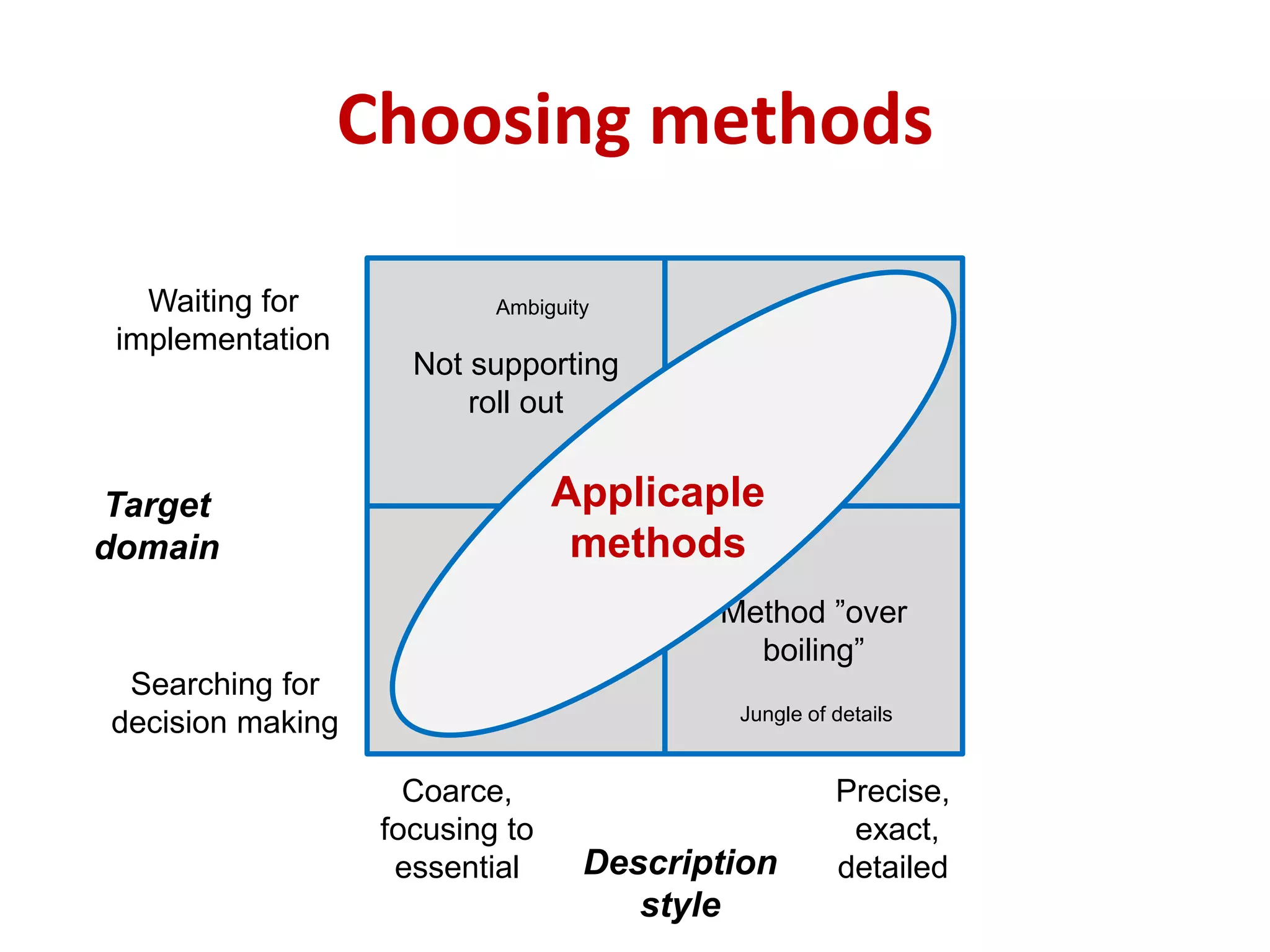 Choosing methods
Not supporting
roll out
Method ”over
boiling”
Target
domain
Description
style
Precise,
exact,
detailed
Coarce,
focusing to
essential
Searching for
decision making
Waiting for
implementation
Applicaple
methods
Ambiguity
Jungle of details
 