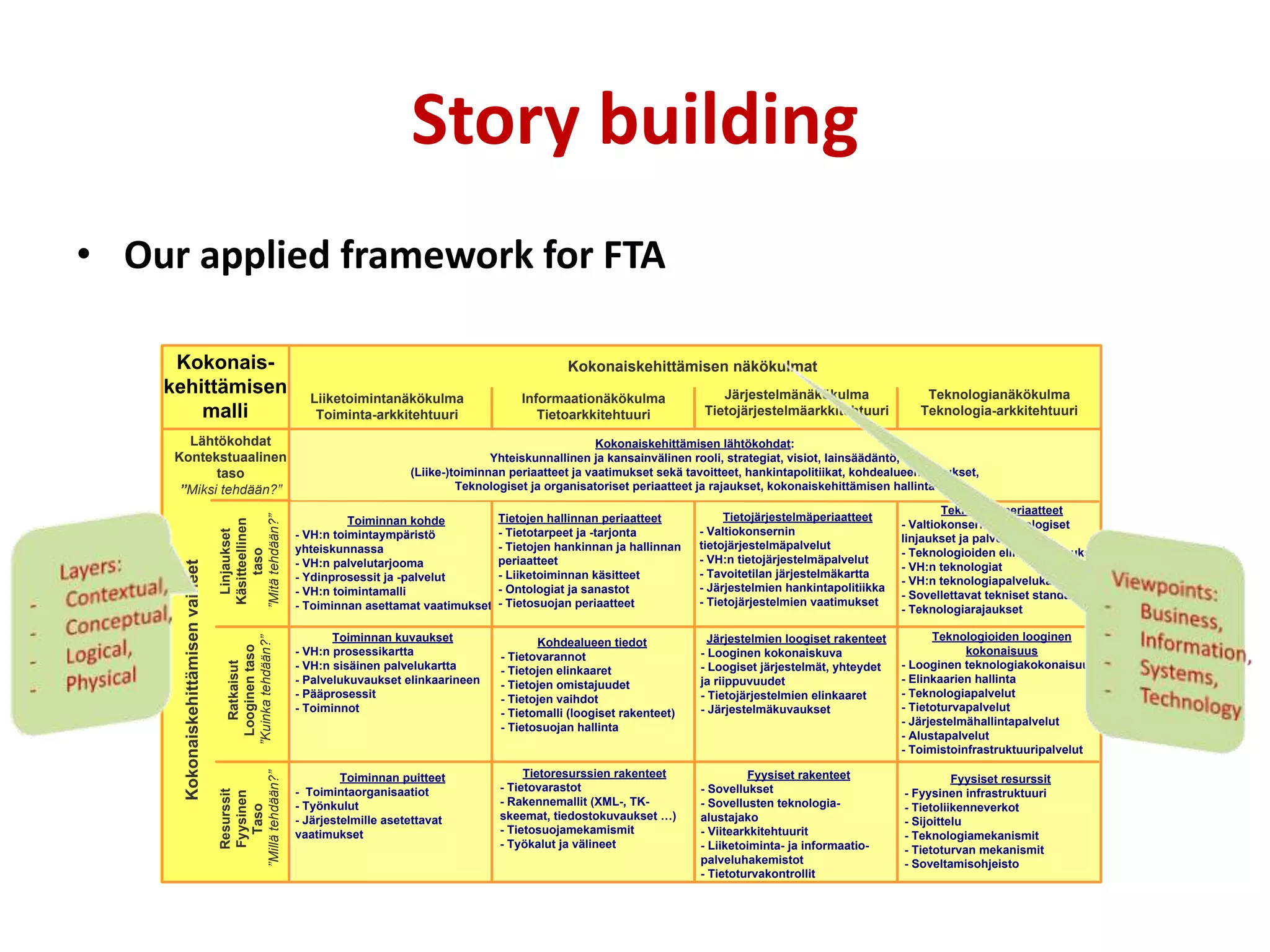Story building
• Our applied framework for FTA
Kokonais-
kehittämisen
malli
Toiminnan kohde
- VH:n toimintaympäristö
yhteiskunnassa
- VH:n palvelutarjooma
- Ydinprosessit ja -palvelut
- VH:n toimintamalli
- Toiminnan asettamat vaatimukset
Tietojen hallinnan periaatteet
- Tietotarpeet ja -tarjonta
- Tietojen hankinnan ja hallinnan
periaatteet
- Liiketoiminnan käsitteet
- Ontologiat ja sanastot
- Tietosuojan periaatteet
Kohdealueen tiedot
- Tietovarannot
- Tietojen elinkaaret
- Tietojen omistajuudet
- Tietojen vaihdot
- Tietomalli (loogiset rakenteet)
- Tietosuojan hallinta
Tietoresurssien rakenteet
- Tietovarastot
- Rakennemallit (XML-, TK-
skeemat, tiedostokuvaukset …)
- Tietosuojamekamismit
- Työkalut ja välineet
Tietojärjestelmäperiaatteet
- Valtiokonsernin
tietojärjestelmäpalvelut
- VH:n tietojärjestelmäpalvelut
- Tavoitetilan järjestelmäkartta
- Järjestelmien hankintapolitiikka
- Tietojärjestelmien vaatimukset
Järjestelmien loogiset rakenteet
- Looginen kokonaiskuva
- Loogiset järjestelmät, yhteydet
ja riippuvuudet
- Tietojärjestelmien elinkaaret
- Järjestelmäkuvaukset
Fyysiset rakenteet
- Sovellukset
- Sovellusten teknologia-
alustajako
- Viitearkkitehtuurit
- Liiketoiminta- ja informaatio-
palveluhakemistot
- Tietoturvakontrollit
Teknologiaperiaatteet
- Valtiokonsernin teknologiset
linjaukset ja palvelut
- Teknologioiden elinkaarilinjaukset
- VH:n teknologiat
- VH:n teknologiapalvelukartta
- Sovellettavat tekniset standardit
- Teknologiarajaukset
Teknologioiden looginen
kokonaisuus
- Looginen teknologiakokonaisuus
- Elinkaarien hallinta
- Teknologiapalvelut
- Tietoturvapalvelut
- Järjestelmähallintapalvelut
- Alustapalvelut
- Toimistoinfrastruktuuripalvelut
Fyysiset resurssit
- Fyysinen infrastruktuuri
- Tietoliikenneverkot
- Sijoittelu
- Teknologiamekanismit
- Tietoturvan mekanismit
- Soveltamisohjeisto
Toiminnan kuvaukset
- VH:n prosessikartta
- VH:n sisäinen palvelukartta
- Palvelukuvaukset elinkaarineen
- Pääprosessit
- Toiminnot
Toiminnan puitteet
- Toimintaorganisaatiot
- Työnkulut
- Järjestelmille asetettavat
vaatimukset
Lähtökohdat
Kontekstuaalinen
taso
”Miksi tehdään?”
Järjestelmänäkökulma
Tietojärjestelmäarkkitehtuuri
Teknologianäkökulma
Teknologia-arkkitehtuuri
Kokonaiskehittämisen näkökulmat
Liiketoimintanäkökulma
Toiminta-arkkitehtuuri
Informaationäkökulma
Tietoarkkitehtuuri
Linjaukset
Käsitteellinen
taso
”Mitätehdään?”
Ratkaisut
Looginentaso
”Kuinkatehdään?”
Resurssit
Fyysinen
Taso
”Millätehdään?”
Kokonaiskehittämisenvaiheet
Kokonaiskehittämisen lähtökohdat:
Yhteiskunnallinen ja kansainvälinen rooli, strategiat, visiot, lainsäädäntö,
(Liike-)toiminnan periaatteet ja vaatimukset sekä tavoitteet, hankintapolitiikat, kohdealueen rajaukset,
Teknologiset ja organisatoriset periaatteet ja rajaukset, kokonaiskehittämisen hallinta
 