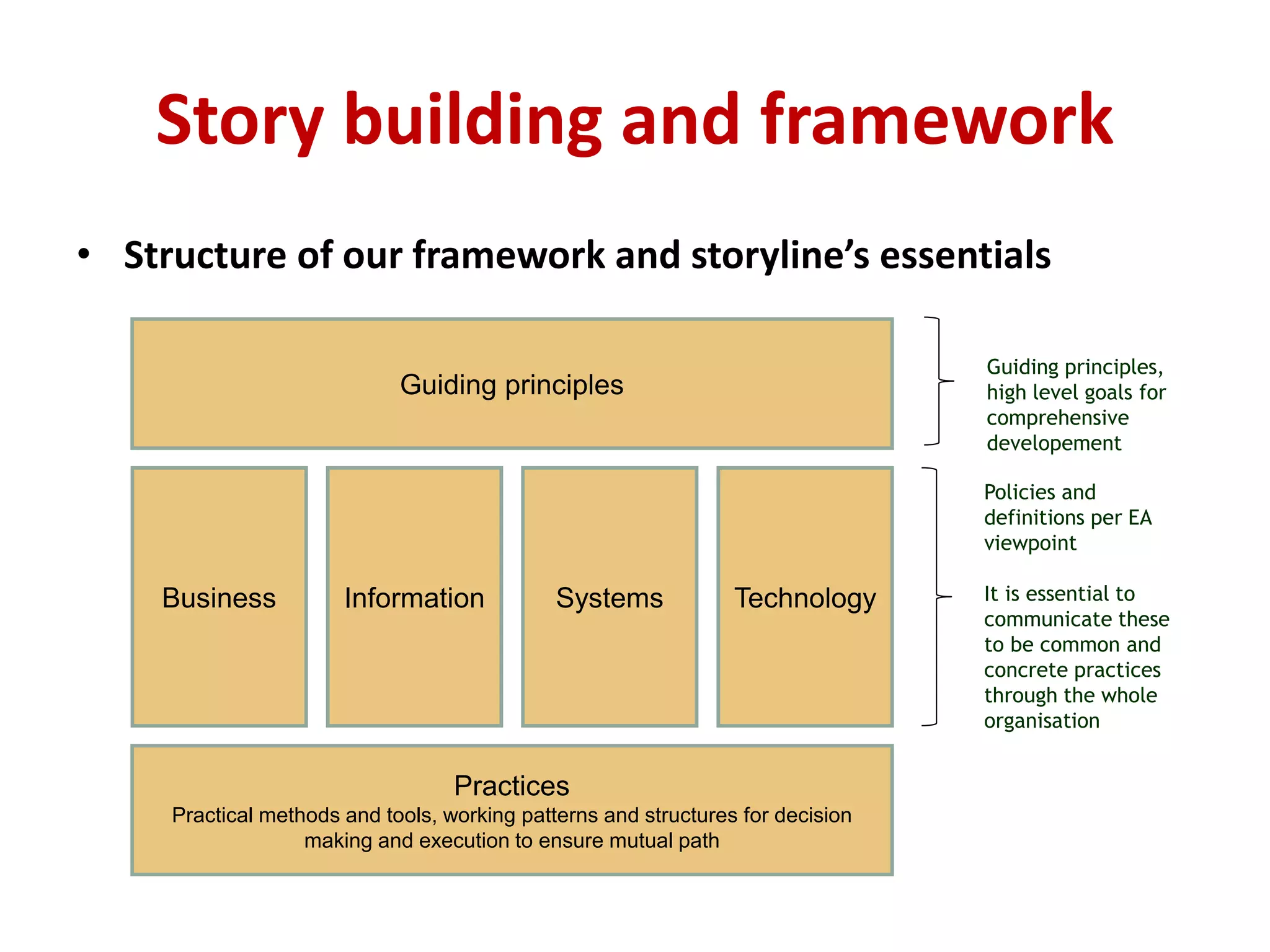 Story building and framework
Guiding principles
Business Information Systems Technology
Practices
Practical methods and tools, working patterns and structures for decision
making and execution to ensure mutual path
Policies and
definitions per EA
viewpoint
It is essential to
communicate these
to be common and
concrete practices
through the whole
organisation
Guiding principles,
high level goals for
comprehensive
developement
• Structure of our framework and storyline’s essentials
 