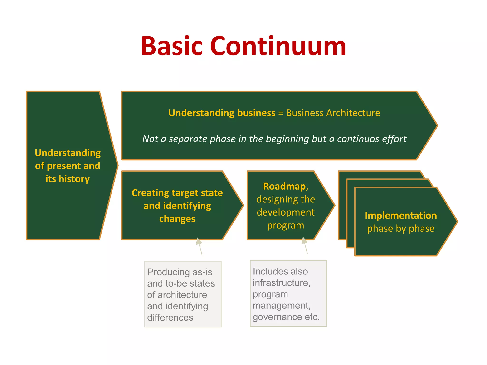 Basic Continuum
Understanding
of present and
its history
Creating target state
and identifying
changes
Roadmap,
designing the
development
program
Toimeenpano
Understanding business = Business Architecture
Not a separate phase in the beginning but a continuos effort
ToimeenpanoImplementation
phase by phase
Includes also
infrastructure,
program
management,
governance etc.
Producing as-is
and to-be states
of architecture
and identifying
differences
 