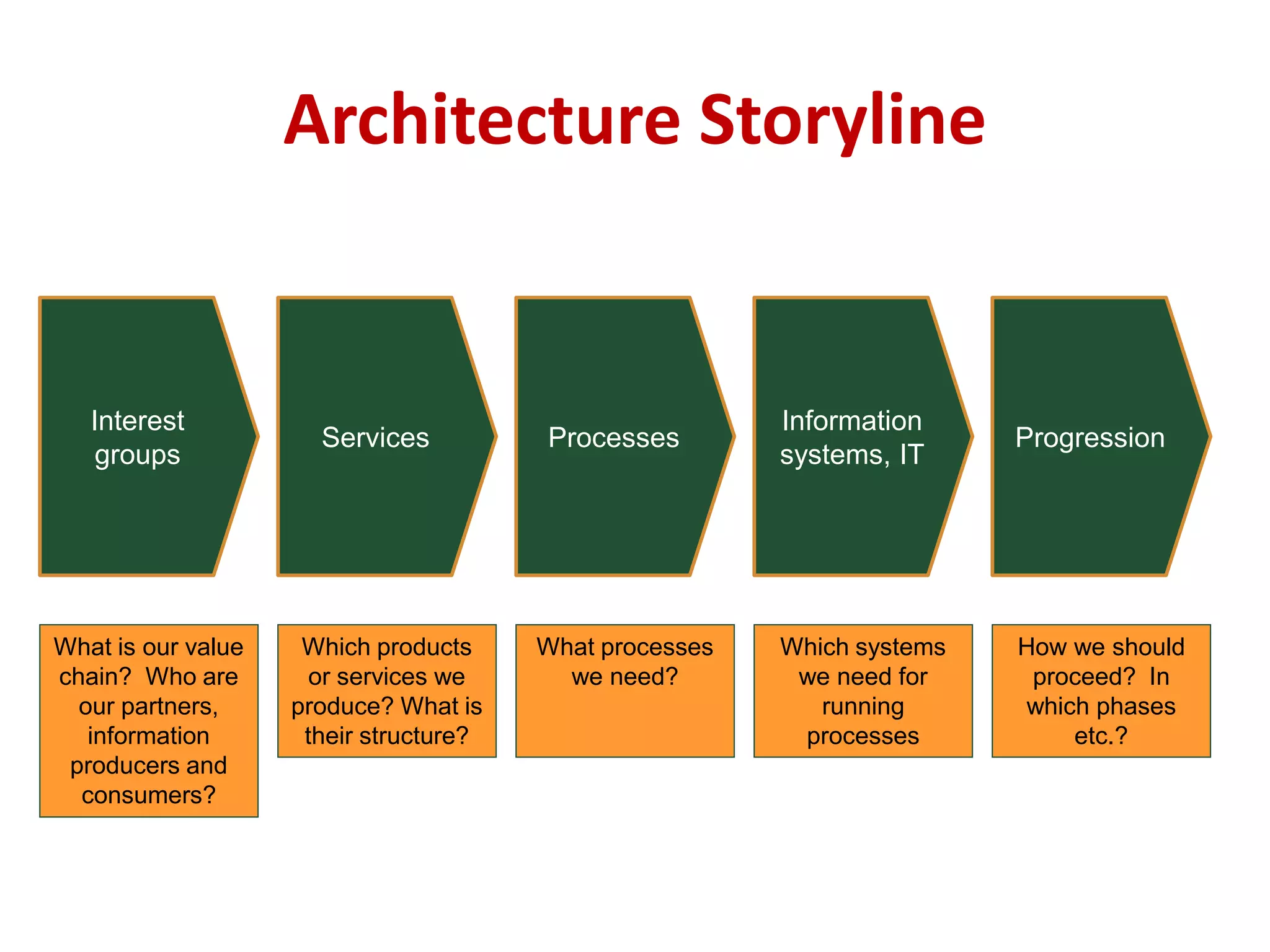 Architecture Storyline
Interest
groups
Services Processes
Information
systems, IT
Progression
What is our value
chain? Who are
our partners,
information
producers and
consumers?
Which products
or services we
produce? What is
their structure?
What processes
we need?
Which systems
we need for
running
processes
How we should
proceed? In
which phases
etc.?
 