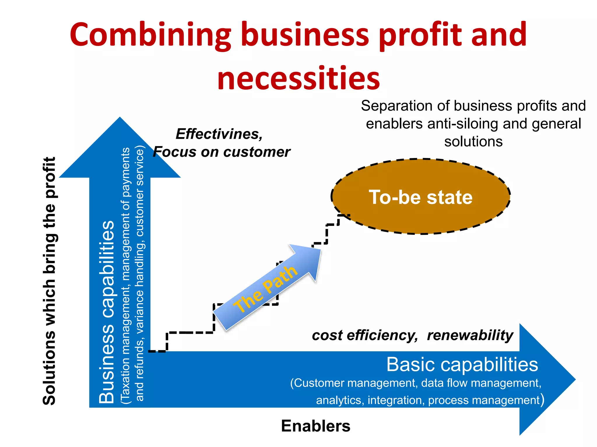 Combining business profit and
necessities
Basic capabilities
(Customer management, data flow management,
analytics, integration, process management)
Businesscapabilities
(Taxationmanagement,managementofpayments
andrefunds,variancehandling,customerservice)
cost efficiency, renewability
Effectivines,
Focus on customer
To-be state
Enablers
Solutionswhichbringtheprofit
Separation of business profits and
enablers anti-siloing and general
solutions
 