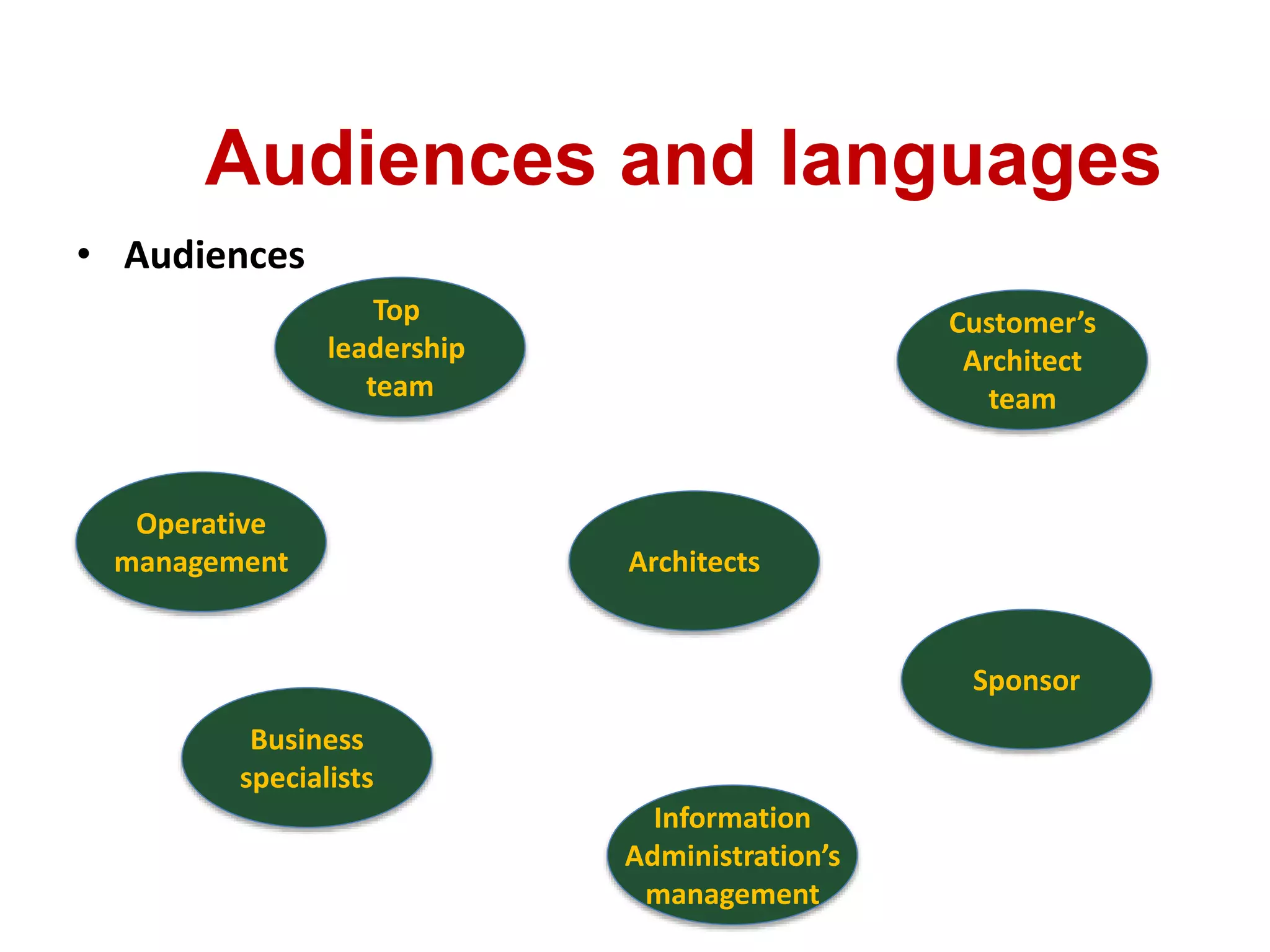 Audiences and languages
Operative
management
Customer’s
Architect
team
Architects
Sponsor
Information
Administration’s
management
Business
specialists
• Audiences
Top
leadership
team
 