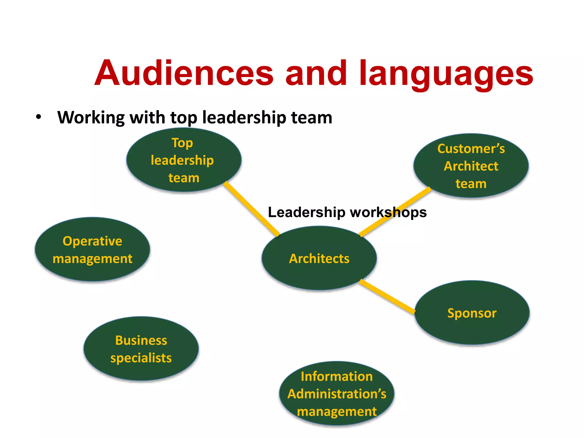 Audiences and languages
Top
leadership
team
Operative
management
Customer’s
Architect
team
Architects
Sponsor
Information
Administration’s
management
Business
specialists
Leadership workshops
• Working with top leadership team
 