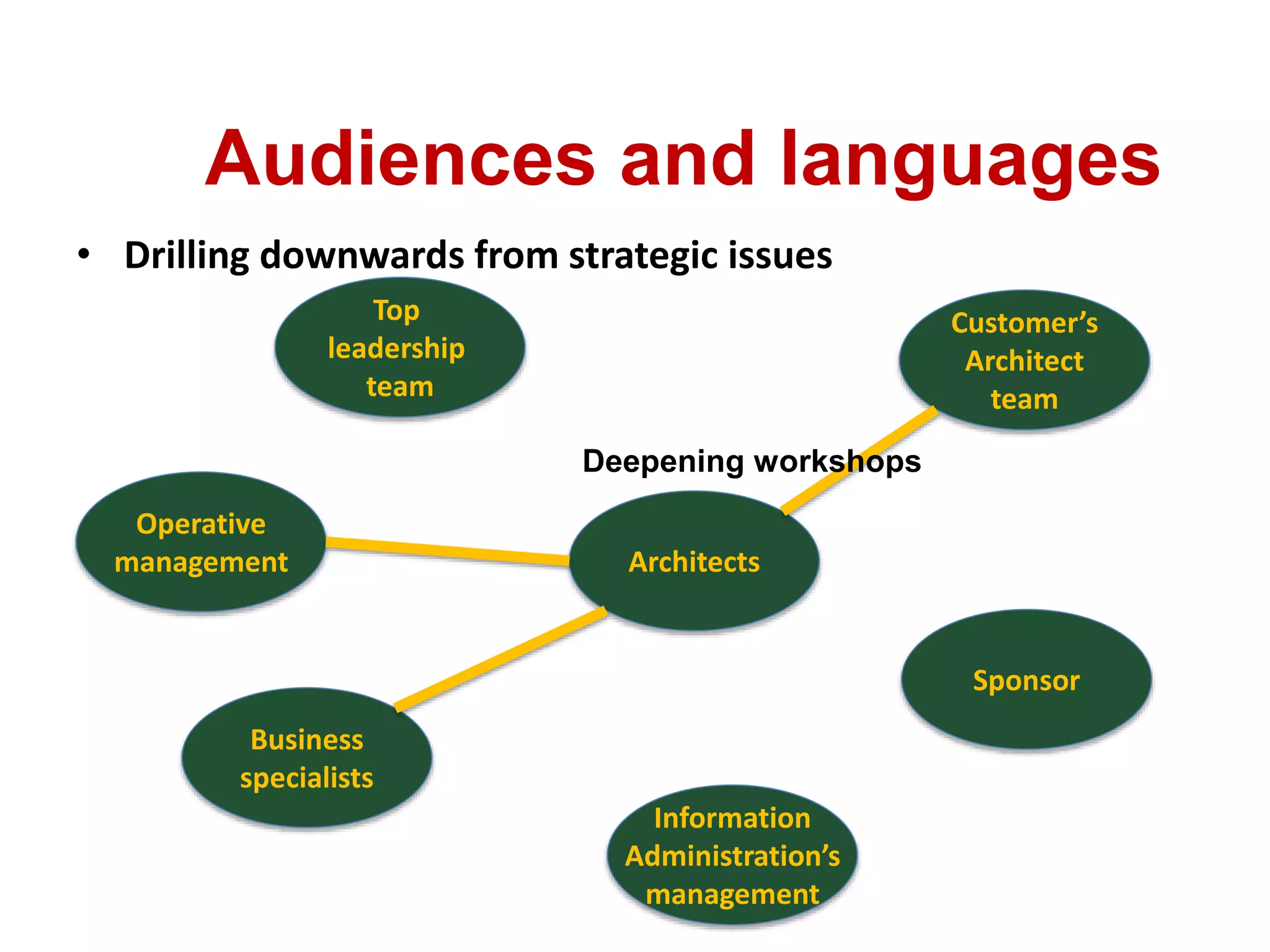 Audiences and languages
Top
leadership
team
Operative
management
Customer’s
Architect
team
Architects
Sponsor
Information
Administration’s
management
Business
specialists
Deepening workshops
• Drilling downwards from strategic issues
 