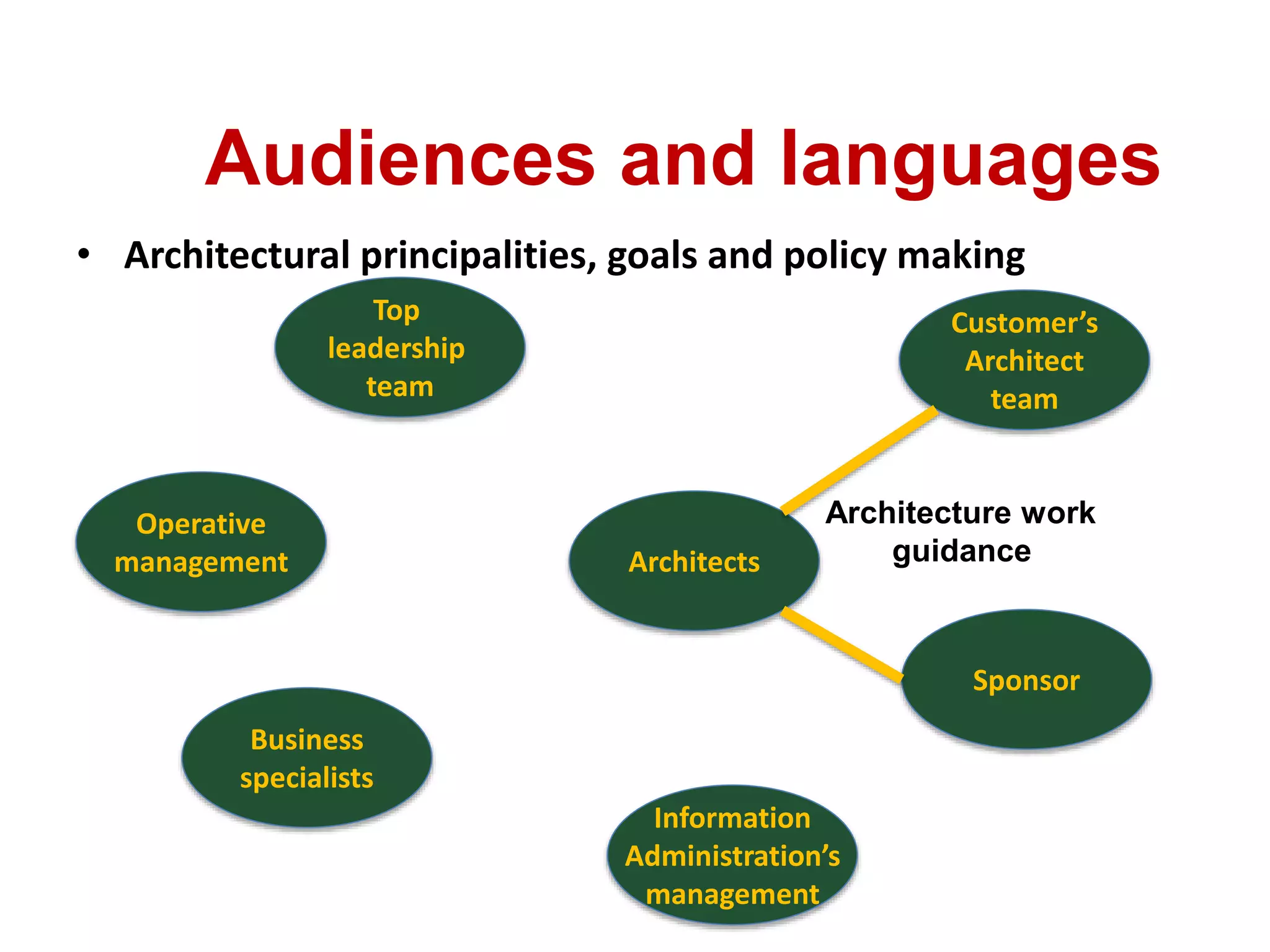 Audiences and languages
Top
leadership
team
Operative
management
Customer’s
Architect
team
Architects
Sponsor
Information
Administration’s
management
Business
specialists
Architecture work
guidance
• Architectural principalities, goals and policy making
 