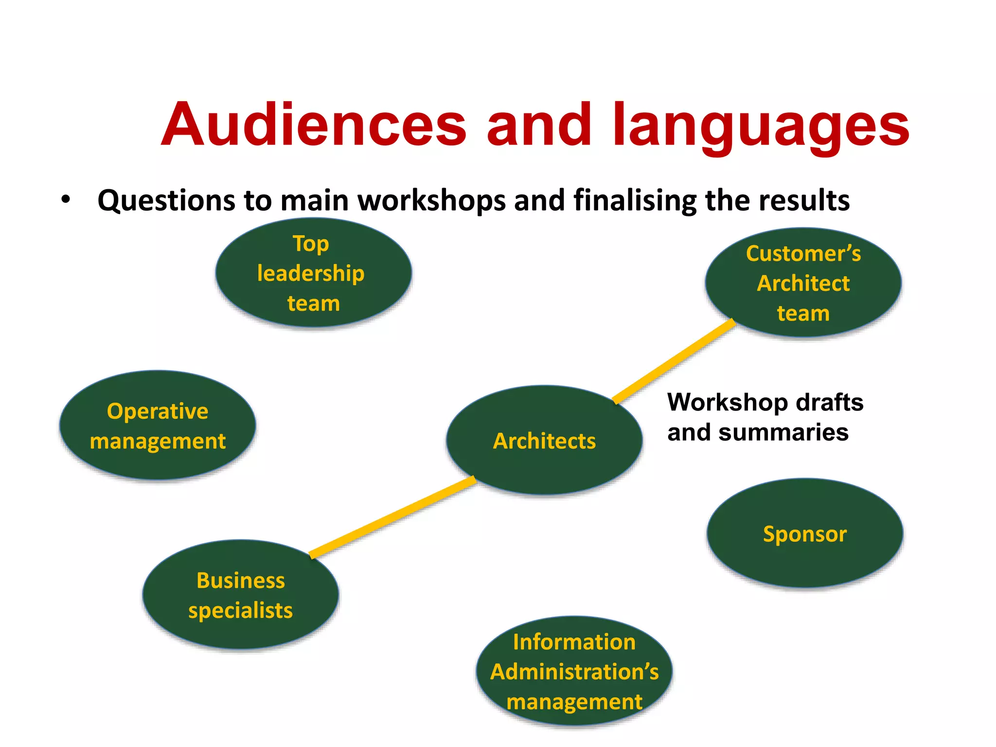 Audiences and languages
Top
leadership
team
Operative
management
Customer’s
Architect
team
Architects
Sponsor
Information
Administration’s
management
Business
specialists
Workshop drafts
and summaries
• Questions to main workshops and finalising the results
 