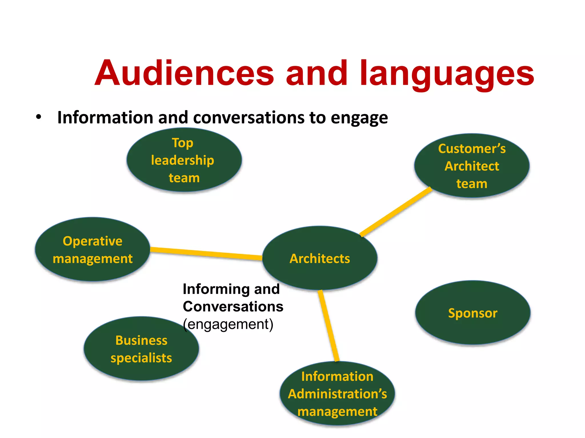 Audiences and languages
Top
leadership
team
Operative
management
Customer’s
Architect
team
Architects
Sponsor
Information
Administration’s
management
Business
specialists
Informing and
Conversations
(engagement)
• Information and conversations to engage
 