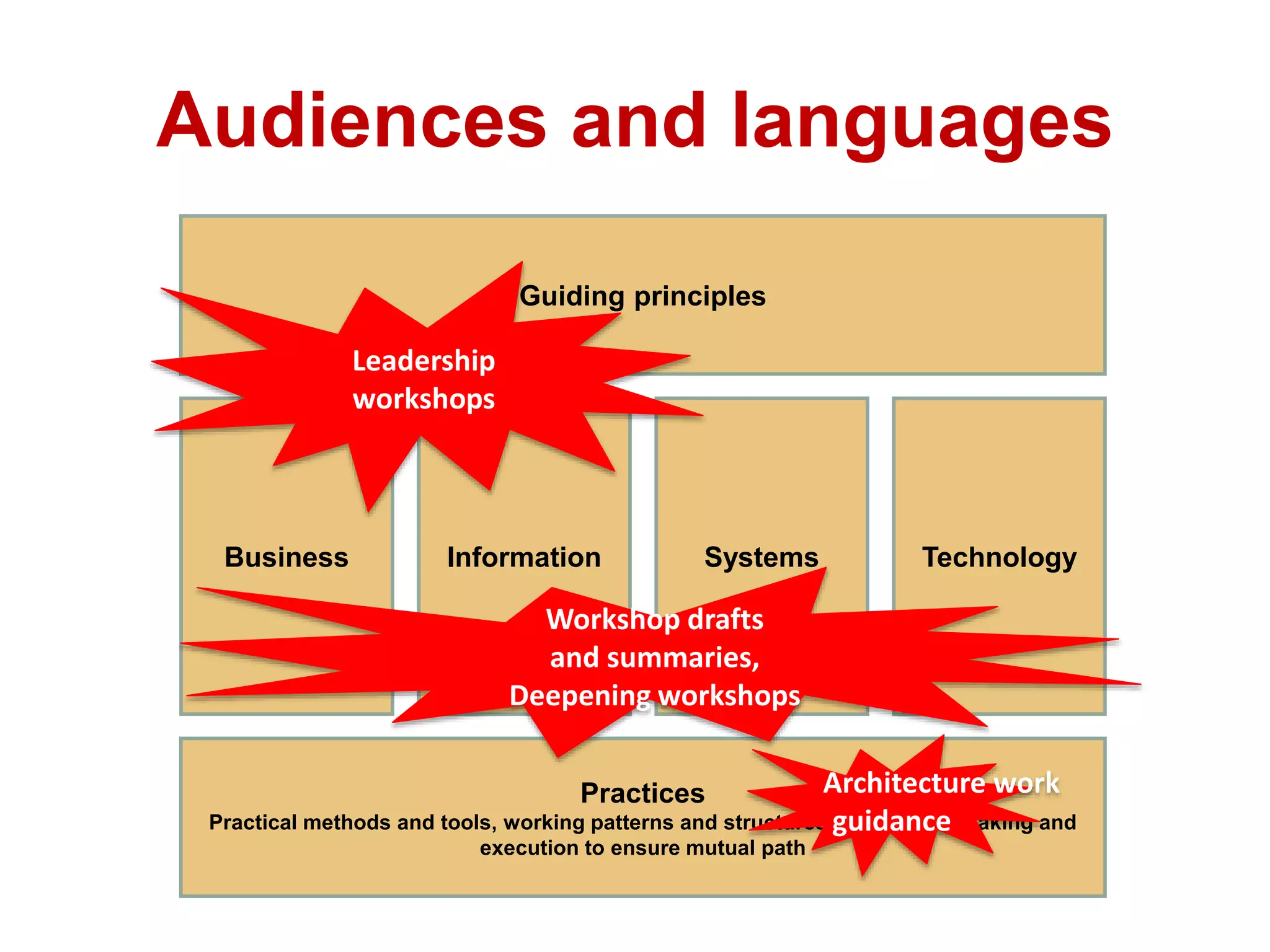 Audiences and languages
Guiding principles
Business Information Systems Technology
Practices
Practical methods and tools, working patterns and structures for decision making and
execution to ensure mutual path
Leadership
workshops
Workshop drafts
and summaries,
Deepening workshops
Architecture work
guidance
 