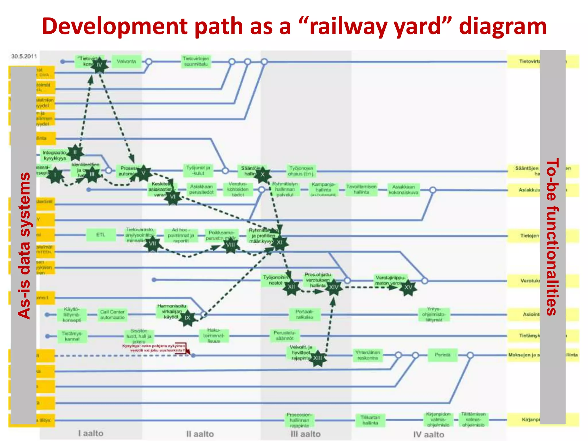 Development path as a “railway yard” diagramAs-isdatasystems
To-befunctionalities
 