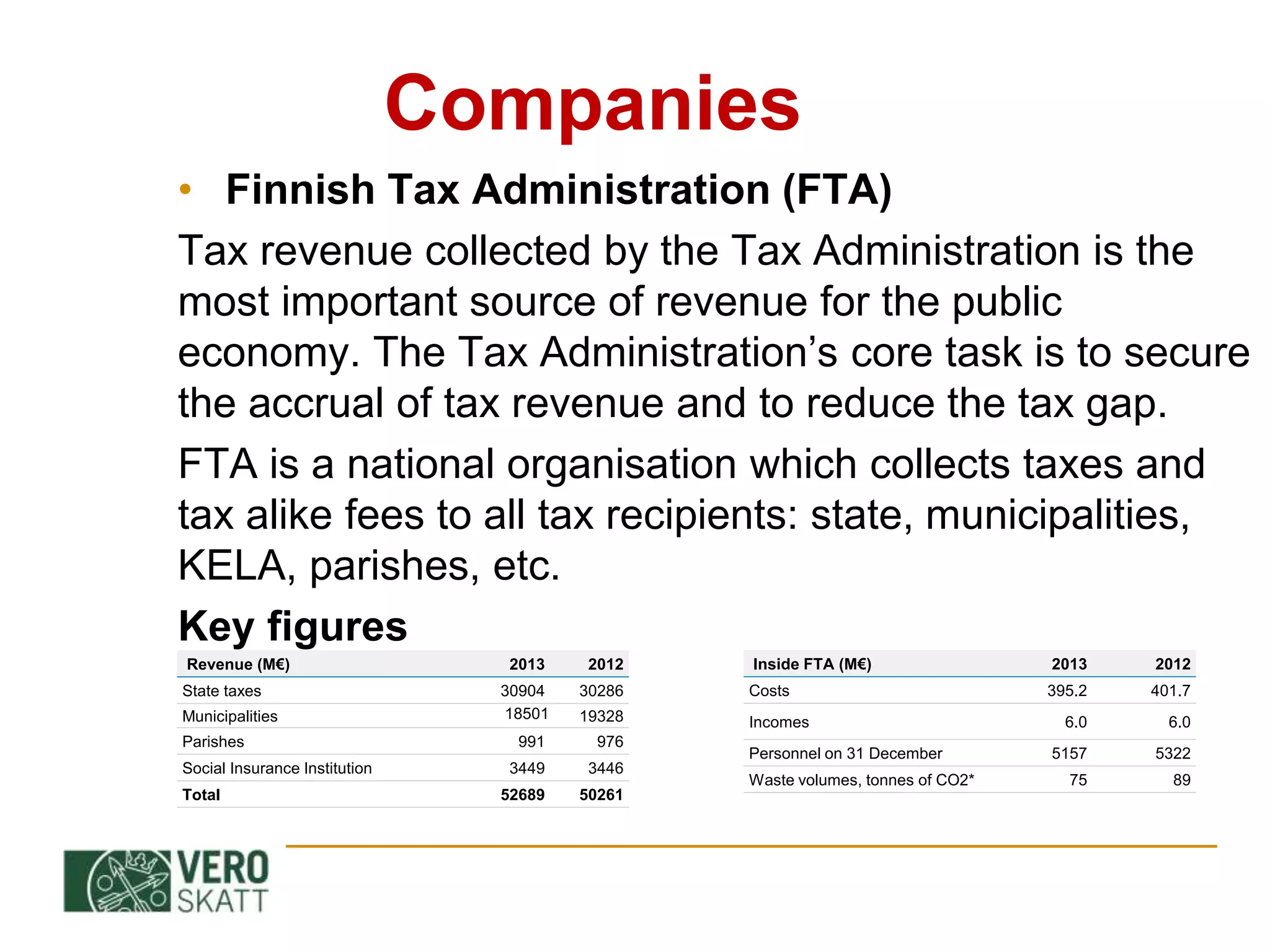 Companies
• Finnish Tax Administration (FTA)
Tax revenue collected by the Tax Administration is the
most important source of revenue for the public
economy. The Tax Administration’s core task is to secure
the accrual of tax revenue and to reduce the tax gap.
FTA is a national organisation which collects taxes and
tax alike fees to all tax recipients: state, municipalities,
KELA, parishes, etc.
Key figures
Inside FTA (M€) 2013 2012
Costs 395.2 401.7
Incomes 6.0 6.0
Personnel on 31 December 5157 5322
Waste volumes, tonnes of CO2* 75 89
Revenue (M€) 2013 2012
State taxes 30904 30286
Municipalities 18501 19328
Parishes 991 976
Social Insurance Institution 3449 3446
Total 52689 50261
 