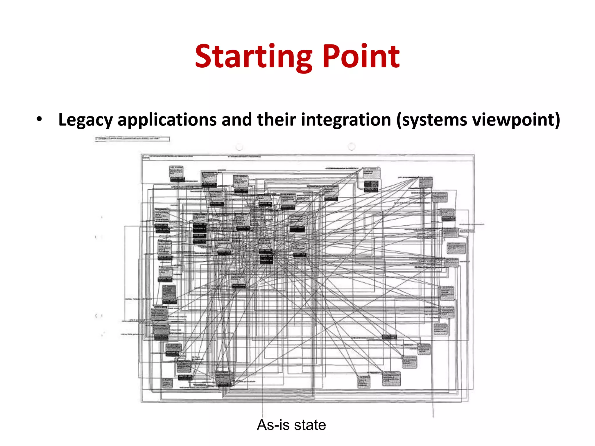 Starting Point
• Legacy applications and their integration (systems viewpoint)
As-is state
 