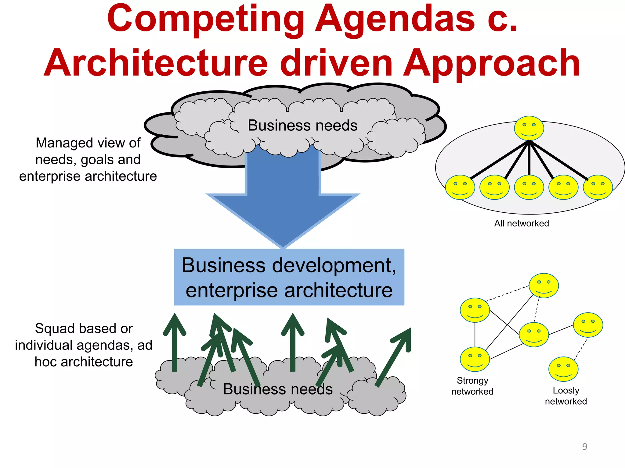 Competing Agendas c.
Architecture driven Approach
Business needs
Business development,
enterprise architecture
Managed view of
needs, goals and
enterprise architecture
Squad based or
individual agendas, ad
hoc architecture
Business needs
Strongy
networked Loosly
networked
All networked
9
 