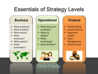 Essentials of Strategy Levels
Business Operational Finance
 What products?
 What markets?
 What tactics?
 What
resources?
 What quality?
 What
promotion?
 What resources
to deploy?
 When to
deploy?
 What
technology?
 What facilities?
 Initial funding
 Growth finance
 Expansion
Capital
 Asset
Management
 Exit/Cash Out
 