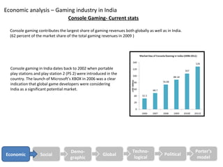 Economic analysis – Gaming industry in India
                                   Console Gaming- Current stats

  Console gaming contributes the largest share of gaming revenues both globally as well as in India.
  (62 percent of the market share of the total gaming revenues in 2009 )




  Console gaming in India dates back to 2002 when portable
  play stations and play station 2 (PS 2) were introduced in the
  country. The launch of Microsoft’s XBOX in 2006 was a clear
  indication that global game developers were considering
  India as a significant potential market.




                                    Demo-                              Techno-                         Porter’s
Economic           Social                              Global                             Political
                                    graphic                             logical                         model
 