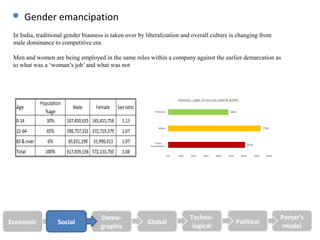    Gender emancipation
 In India, traditional gender biasness is taken over by liberalization and overall culture is changing from
 male dominance to competitive era.

 Men and women are being employed in the same roles within a company against the earlier demarcation as
 to what was a ‘woman’s job’ and what was not




                                    Demo-                                Techno-                              Porter’s
Economic           Social                               Global                              Political
                                    graphic                               logical                              model
 