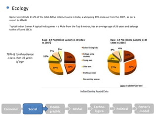    Ecology
   Gamers constitute 41.2% of the total Active Internet users in India, a whopping 89% increase from the 2007, as per a
   report by IAMAI.

   Typical Indian Gamer A typical India gamer is a Male from the Top 8 metros, has an average age of 26 years and belongs
   to the affluent SEC A




 76% of total audience
  is less than 35 years
          of age




                                        Demo-                                   Techno-                                     Porter’s
Economic            Social                                   Global                                  Political
                                        graphic                                  logical                                     model
 