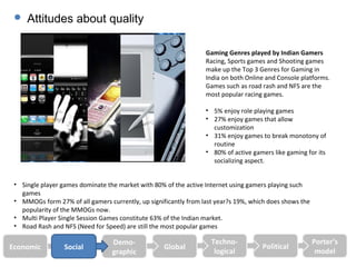    Attitudes about quality

                                                                  Gaming Genres played by Indian Gamers
                                                                  Racing, Sports games and Shooting games
                                                                  make up the Top 3 Genres for Gaming in
                                                                  India on both Online and Console platforms.
                                                                  Games such as road rash and NFS are the
                                                                  most popular racing games.

                                                                  • 5% enjoy role playing games
                                                                  • 27% enjoy games that allow
                                                                    customization
                                                                  • 31% enjoy games to break monotony of
                                                                    routine
                                                                  • 80% of active gamers like gaming for its
                                                                    socializing aspect.


 • Single player games dominate the market with 80% of the active Internet using gamers playing such
   games
 • MMOGs form 27% of all gamers currently, up significantly from last year?s 19%, which does shows the
   popularity of the MMOGs now.
 • Multi Player Single Session Games constitute 63% of the Indian market.
 • Road Rash and NFS (Need for Speed) are still the most popular games

                                  Demo-                             Techno-                              Porter’s
Economic          Social                            Global                           Political
                                  graphic                            logical                              model
 