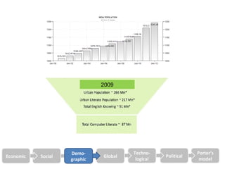 2009




                    Demo-              Techno-                Porter’s
Economic   Social             Global              Political
                    graphic             logical                model
 