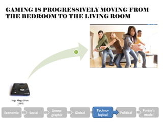 GAMING IS PROGRESSIVELY MOVING FROM
THE BEDROOM TO THE LIVING ROOM




    Sega Mega Drive
         (1989)


                               Demo-              Techno-                Porter’s
Economic              Social             Global              Political
                               graphic             logical                model
 