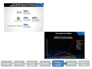Demo-              Techno-                Porter’s
Economic   Social             Global              Political
                    graphic             logical                model
 