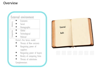 Overview


    External environment
                  Economic
    Industry



                  Social
                  Demographic                  External
                  Global
    Competitor




                  Technological                Audit
                  Political
                 Porter’s five forces model
                  Threats of New entrants
                  Bargaining power of
                       suppliers
                  Bargaining power of buyers
                  Rivalry of competing firms
                  Threats of substitutes
                 Complementors
 