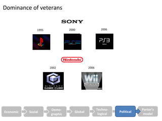 Dominance of veterans


                1995             2000                  2006




                       2002                  2006




                       Demo-                        Techno-                Porter’s
Economic   Social                   Global                     Political
                       graphic                       logical                model
 