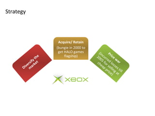 Strategy



                         Acquire/ Retain
                        (bungie in 2000 to
                         get HALO games       (in      P
                    e        flagship)       20 r cu rice
               y th                            0 5 re d w a
           rsif ket                          ch for lo r
                                                e a s e sse
        ive ar
       D m                                         p p lli s
                                                      ric ng till
                                                         e) at
 
