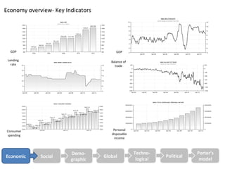 Economy overview- Key Indicators




  GDP                                    GDP

 Lending                              Balance of
   rate                                 trade




 Consumer                              Personal
 spending                             disposable
                                        income



                        Demo-                      Techno-                Porter’s
Economic     Social                Global                     Political
                        graphic                     logical                model
 