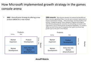 How Microsoft implemented growth strategy in the games
console arena

 •   2002 : Diversification Strategy by offering a new                         2006 onwards : Xbox became obsolete and replaced by Xbox360 and
     product (XBOX) for a new market                                            that is extreme upgrading of Xbox. It can be seen as product replacement at
                                                                                Product development strategy. -> New technology, new features(Xbox Live!
                                                                                & Kinect changed the game). Kinect allowed to integrate technology to
                                                                                what MS had, giving episodic interactive TV and building connections with
                                                                                organizations such as Sesame Street and National Geographic. It's created a
                                                                                whole new level of two-way TV integration that's given us a brand new
                                                                                growth spurt at this point in the lifecycle.

                     Products                                                                       Products
          Existing      New
                                                                                        Existing                         New

                                                    Existing New




                                                                                                                                          Existing New
          Market                  Product                                             Market                     Product
                                                                                                                 Product
         Expansion              Development                                          Expansion                 Development
                                                                                                               Development




                                                                                                                                                         Market
                                                                   Market




         Market                Entry into new                                        Market                     Entry into new
       Development                Market                                           Development                     Market
                              (Diversification)                                                                (Diversification)



                                                  Ansoff Matrix
 