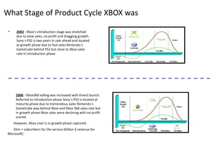 What Stage of Product Cycle XBOX was

 •    2002 : Xbox’s introduction stage was stretched
      due to slow sales, no profit and dragging growth.
      Sony´s PS2 is two years in sale ahead and located
      at growth phase due to fast sales Nintendo´s
      GameCube behind PS2 but close to Xbox sales
      rate in introduction phase




     2006 : Xbox360 selling was increased with Kinect launch.
      Referred to introduction phase Sony´s PS2 is located at
      maturity phase due to tremendous sales Nintendo´s
      GameCube way behind Xbox and Xbox 360 sales rate but
      in growth phase Xbox sales were declining with no profit
      scored.
     However, Xbox Live! is in growth phase captured
    35m + subscribers for the service (billion $ revenue for
 Microsoft)
 