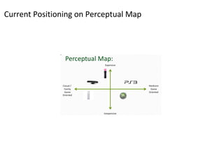 Current Positioning on Perceptual Map
 