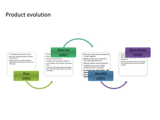 Product evolution




                                                              Xbox live                                                                         Xbox+Kinect
• A sixth generation gaming console
• Microsoft acquired bungie just before                         (2002 )
                                          • Online Multiplayer Gaming Service
                                          • Voice chat , video chat
                                                                                        • Xbox live service was shut down for
                                                                                          a major upgrade.                                            (2010)
                                                                                                                                • Launched a motion sensing(full body)
                                                                                                                                  input device that enables a controller
  Xbox’s launch                                                                                                                   free interactive gaming & entertainment
                                          • Friend list upto 100 users                  • Adding a basic service ‘Xbox live       experience
• Flagship of Halo 2 which provided a     • Windows live messenger integration            free’ with added features
  readymade fan base which is known as                                                                                          • 8 million units were sold in first 60 days
  ‘killer app’                            • In may 2009,it had 20 million subscribers   • Digitized avatars were introduced       that claimed Guinness books of world
                                            base                                        • Available at low prices ($299           records.
                                          • A bundle of gaming console, Halo games        initially & $279 in Aug 2007)
                                            and 1 year free subscription was sold to
                                            consumers                                   • In partnership with Netfix , Bill
                                                                                          Gates announced ‘New Xbox
                      Xbox                                                                               Xbox360
                                                                                          live experience’ to raise the
                                                                                          levels of service
                     (2002)                                                                               (2005)
 