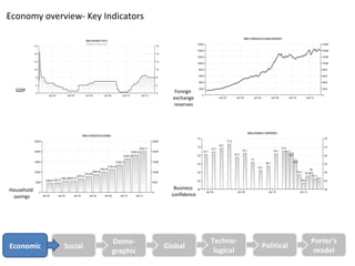 Economy overview- Key Indicators




  GDP                                 Foreign
                                     exchange
                                     reserves




Household                             Business
 savings                             confidence




                        Demo-                     Techno-                Porter’s
Economic     Social                Global                    Political
                        graphic                    logical                model
 