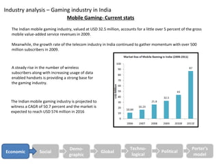 Industry analysis – Gaming industry in India
                                   Mobile Gaming- Current stats

   The Indian mobile gaming industry, valued at USD 32.5 million, accounts for a little over 5 percent of the gross
   mobile value-added service revenues in 2009.

   Meanwhile, the growth rate of the telecom industry in India continued to gather momentum with over 500
   million subscribers in 2009.



   A steady rise in the number of wireless
   subscribers along with increasing usage of data
   enabled handsets is providing a strong base for
   the gaming industry.



  The Indian mobile gaming industry is projected to
  witness a CAGR of 50.7 percent and the market is
  expected to reach USD 574 million in 2016




                                    Demo-                               Techno-                              Porter’s
Economic           Social                              Global                              Political
                                    graphic                              logical                              model
 