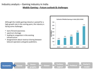 Industry analysis – Gaming industry in India
                            Mobile Gaming – Future outlook & challenges




   Although the mobile gaming industry is poised for a
   high growth rate in the coming years, the industry is
   facing some challenges

   • lack of brand awareness
   • spectrum shortage
   • leading to congestion in the existing
     infrastructure
   • disagreement about revenue sharing between
     telecom operators and game publishers.




                                    Demo-                       Techno-                Porter’s
Economic           Social                              Global              Political
                                    graphic                      logical                model
 