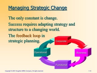 Strategic Management Loop Strategy Management Process | PPTX