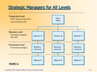 Copyright © 2001 Houghton Mifflin Company. All rights reserved.1-16Strategic Managers for All LevelsFIGURE 1.2
