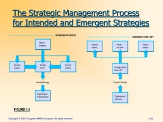 Copyright © 2001 Houghton Mifflin Company. All rights reserved.<br />1-20<br />The Strategic Management Process for Intend...