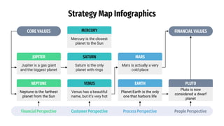 Strategy Map Infographics
CORE VALUES
JUPITER
Jupiter is a gas giant
and the biggest planet
MERCURY
Mercury is the closest
planet to the Sun
SATURN
Saturn is the only
planet with rings
VENUS
Venus has a beautiful
name, but it’s very hot
MARS
Mars is actually a very
cold place
EARTH
Planet Earth is the only
one that harbors life
PLUTO
Pluto is now
considered a dwarf
planet
NEPTUNE
Neptune is the farthest
planet from the Sun
FINANCIAL VALUES
Financial Perspective Customer Perspective Process Perspective People Perspective
 