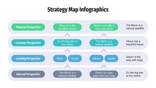 Strategy Map Infographics
Financial Perspective
Customer Perspective
Learning Perspective
Internal Perspective
Mercury is the
smallest planet
It's the big star at
the center
Mars Venus
The Moon is a
natural satellite
Mars is actually a
very cold place
The Moon is a
natural satellite
Saturn Jupiter
Saturn is a gas
giant and has rings
The Moon is a
natural satellite
Venus has a
beautiful name
Saturn is the
only with rings
It's the big star
at the center
 