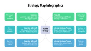 Strategy Map Infographics
Vision &
Strategy
Customer
Jupiter is a gas giant and
the biggest planet
Learning & Growth
Neptune is the farthest
planet from the Sun
Mercury is
the
smallest
Earth is
where we
live on
Financial
Despite being red, Mars is
actually a cold place
Internal Business Process
Venus is the second planet
from the Sun
Saturn has
several
rings
Pluto is a
dwarf
planet
Learning & Growth
Mercury is the smallest
planet in the Solar System
It’s a
natural
satellite
Internal Business Process
Saturn is composed mostly
of hydrogen and helium
Neptune is
far away
from Earth
 