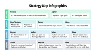 Strategy Map Infographics
Mercury Jupiter
Financial
Customer
Internal
Growth
It’s the closest planet to the Sun and the smallest Jupiter is a gas giant It’s the largest planet
Mercury Jupiter Saturn Mars
It's the smallest of all
the planets
Saturn Neptune Mars
Despite being red, Mars is a
cold place full of iron oxide dust
It’s the farthest planet from the
Sun and the fourth-largest
Saturn is composed mostly of
hydrogen and helium
Moon
Saturn
Mars/Neptune
The Moon is a natural satellite
Neptune is
the farthest
Mars is the
fourth planet
Saturn has several rings around
It’s a gas giant and
the biggest planet
Saturn is made of
hydrogen and helium
Mars is a cold place
full of iron oxide dust
 