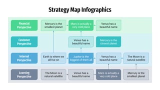 Strategy Map Infographics
Financial
Perspective
Customer
Perspective
Learning
Perspective
Internal
Perspective
Mars is actually a
very cold place
Venus has a
beautiful name
Mercury is the
smallest planet
Venus has a
beautiful name
Mercury is the
closest planet
Jupiter is the
biggest of them all
Venus has a
beautiful name
The Moon is a
natural satellite
Earth is where we
all live on
Mars is actually a
very cold place
Venus has a
beautiful name
The Moon is a
natural satellite
Mercury is the
smallest planet
 
