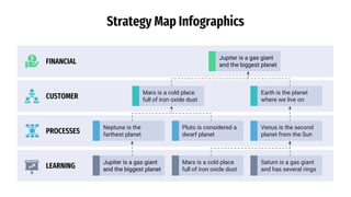 Strategy Map Infographics
FINANCIAL
CUSTOMER
PROCESSES
LEARNING
Jupiter is a gas giant
and the biggest planet
Mars is a cold place
full of iron oxide dust
Earth is the planet
where we live on
Neptune is the
farthest planet
Pluto is considered a
dwarf planet
Venus is the second
planet from the Sun
Jupiter is a gas giant
and the biggest planet
Mars is a cold place
full of iron oxide dust
Saturn is a gas giant
and has several rings
 